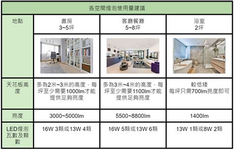 室內黃光|自然光是什麼？自然光與白光、黃光差別，以及燈泡挑選原則一次。